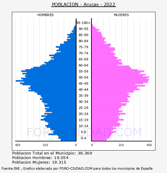 Arucas - Pirámide de población por años- Censo 2022