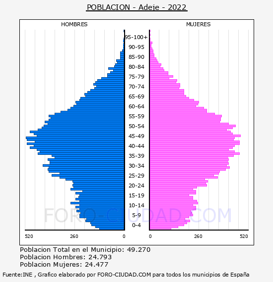 Adeje - Pirámide de población por años- Censo 2022