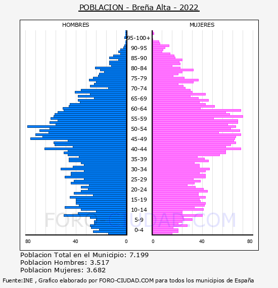 Breña Alta - Pirámide de población por años- Censo 2022