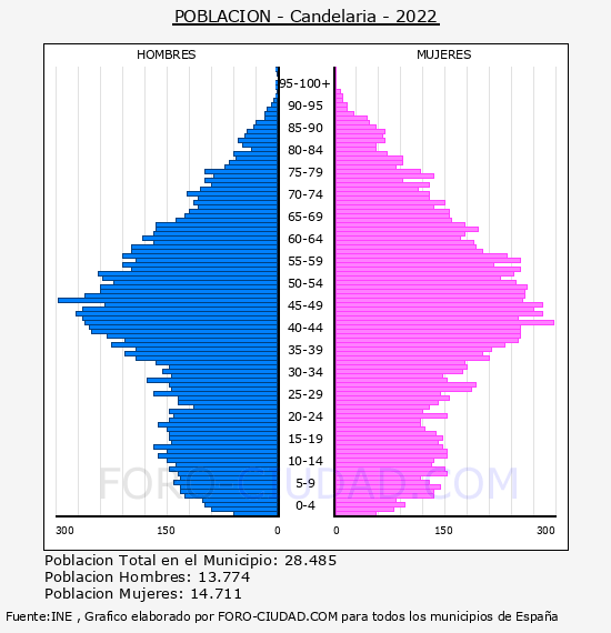 Candelaria - Pirámide de población por años- Censo 2022