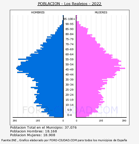 Los Realejos - Pirámide de población por años- Censo 2022