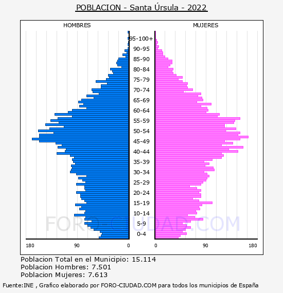 Santa Úrsula - Pirámide de población por años- Censo 2022
