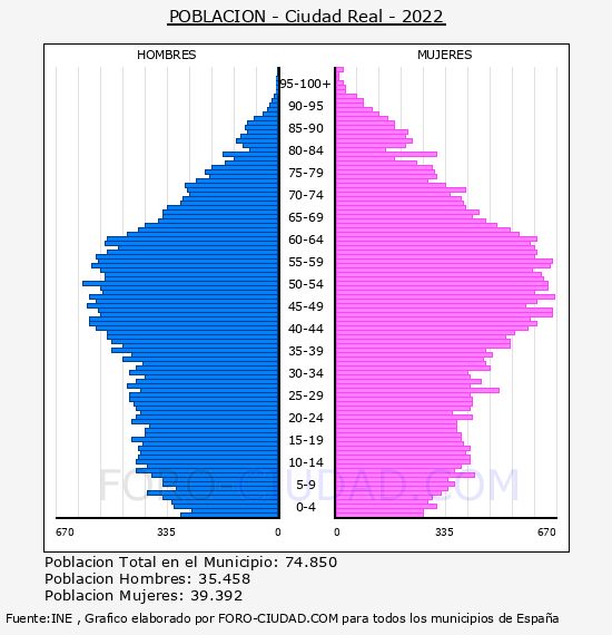 Ciudad Real - Pirámide de población por años- Censo 2022