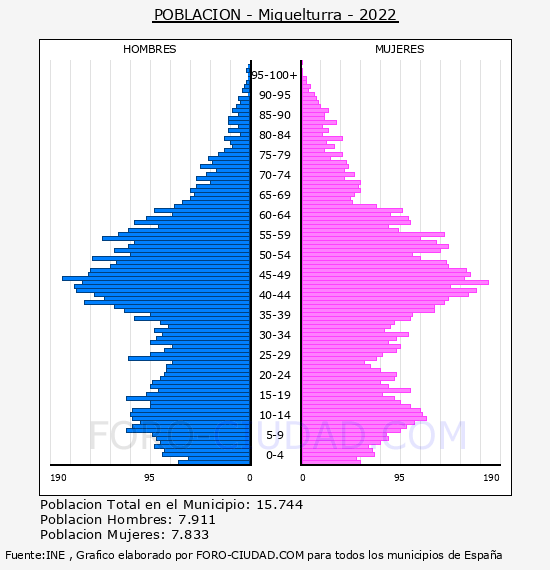 Miguelturra - Pirámide de población por años- Censo 2022