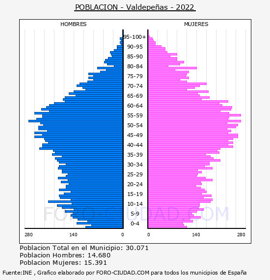Valdepeñas - Pirámide de población por años- Censo 2022