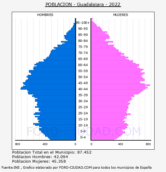 Guadalajara - Pirámide de población por años- Censo 2022