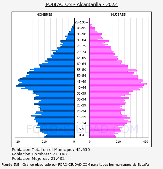 Alcantarilla - Pirámide de población por años- Censo 2022