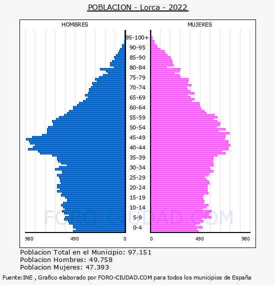 Lorca - Pirámide de población por años- Censo 2022