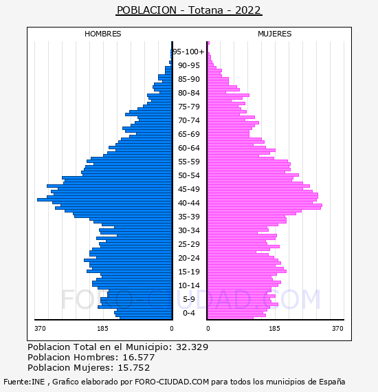 Totana - Pirámide de población por años- Censo 2022