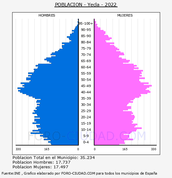 Yecla - Pirámide de población por años- Censo 2022