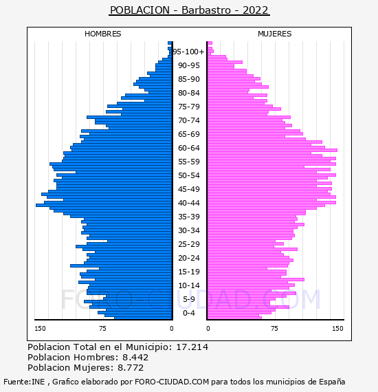 Barbastro - Pirámide de población por años- Censo 2022