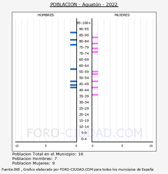 Aguatón - Pirámide de población por años- Censo 2022