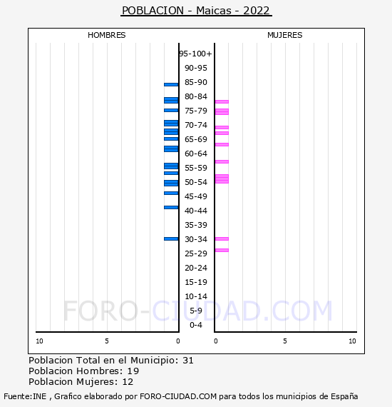 Maicas - Pirámide de población por años- Censo 2022