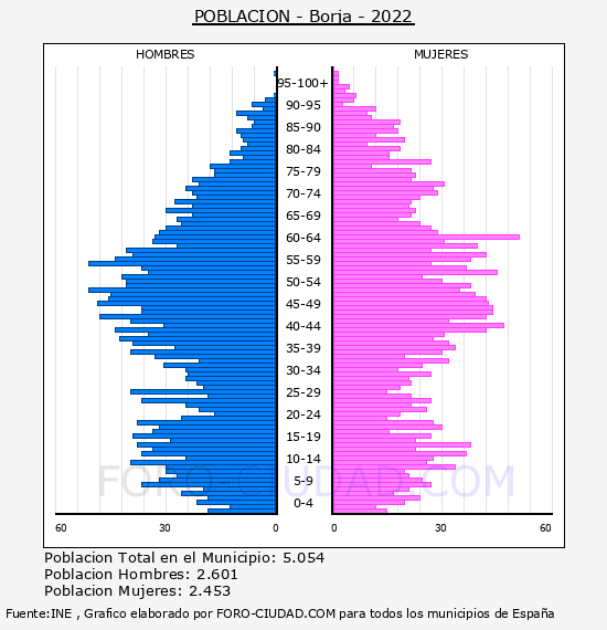 Borja - Pirámide de población por años- Censo 2022