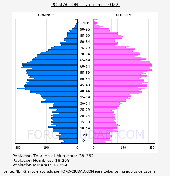 Langreo - Pirámide de población por años- Censo 2022