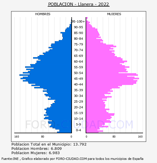 Llanera - Pirámide de población por años- Censo 2022