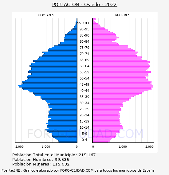 Oviedo - Pirámide de población por años- Censo 2022