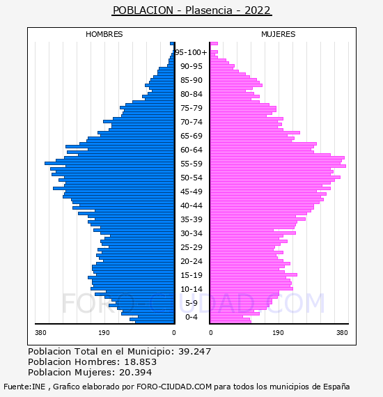 Plasencia - Pirámide de población por años- Censo 2022