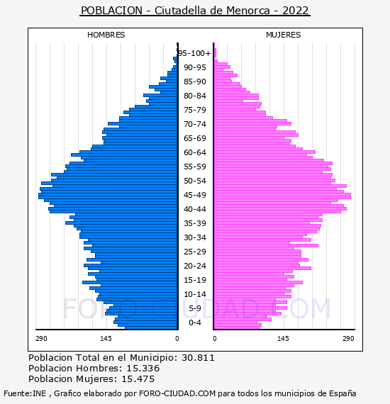 Ciutadella de Menorca - Pirámide de población por años- Censo 2022