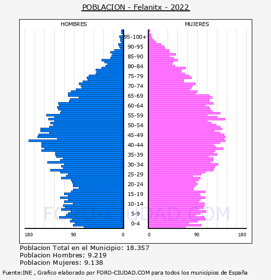 Felanitx - Pirámide de población por años- Censo 2022