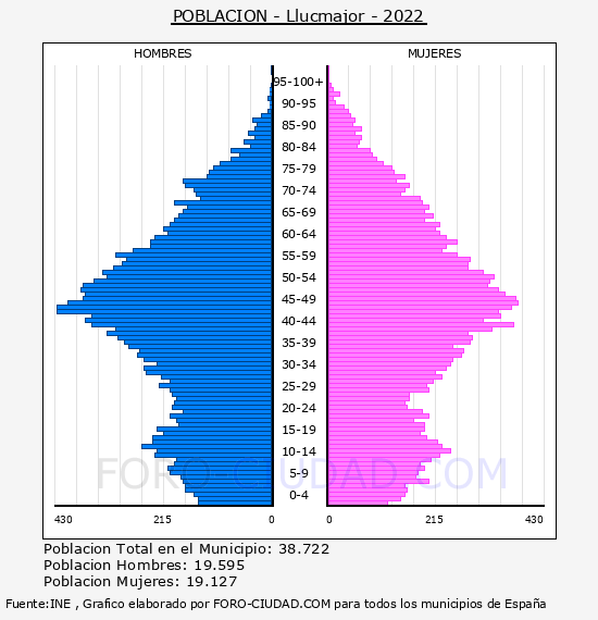 Llucmajor - Pirámide de población por años- Censo 2022