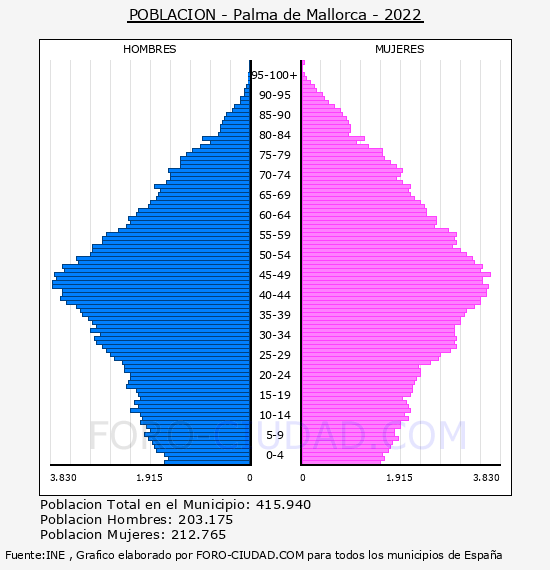 Palma de Mallorca - Pirámide de población por años- Censo 2022