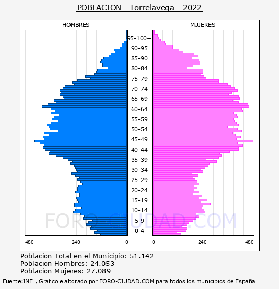 Torrelavega - Pirámide de población por años- Censo 2022