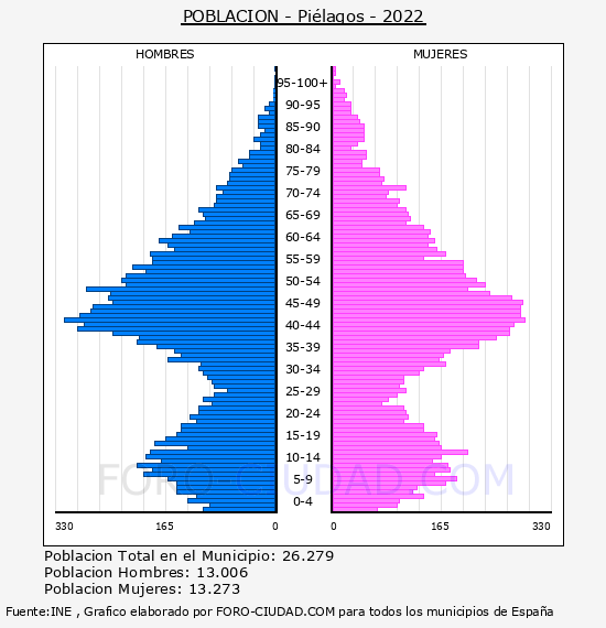 Piélagos - Pirámide de población por años- Censo 2022
