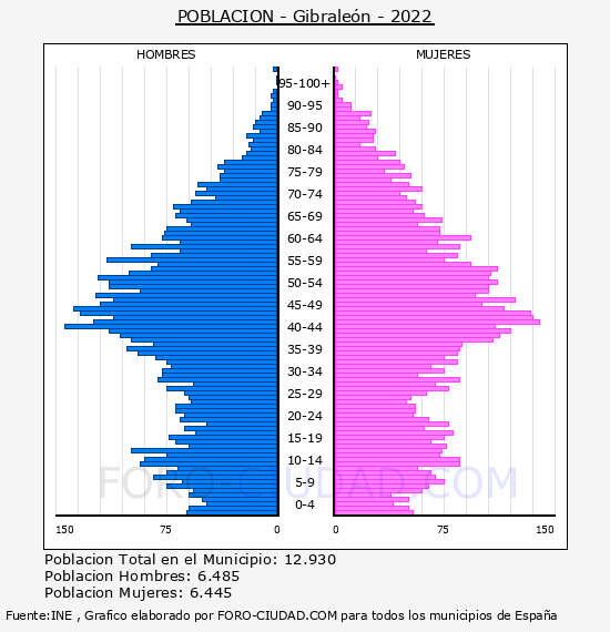 Gibraleón - Pirámide de población por años- Censo 2022