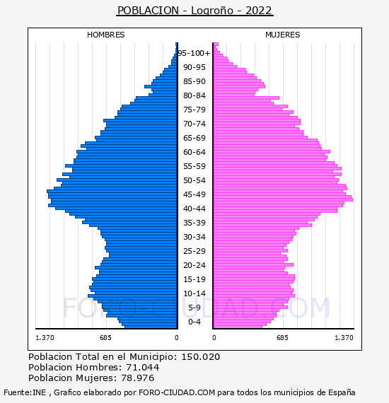 Logroño - Pirámide de población por años- Censo 2022