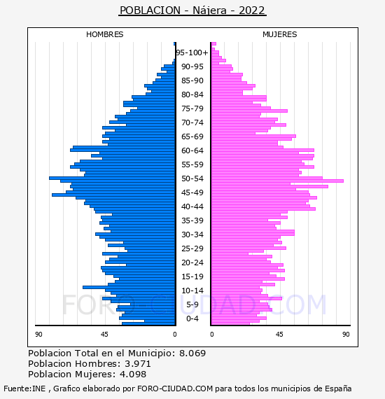Nájera - Pirámide de población por años- Censo 2022