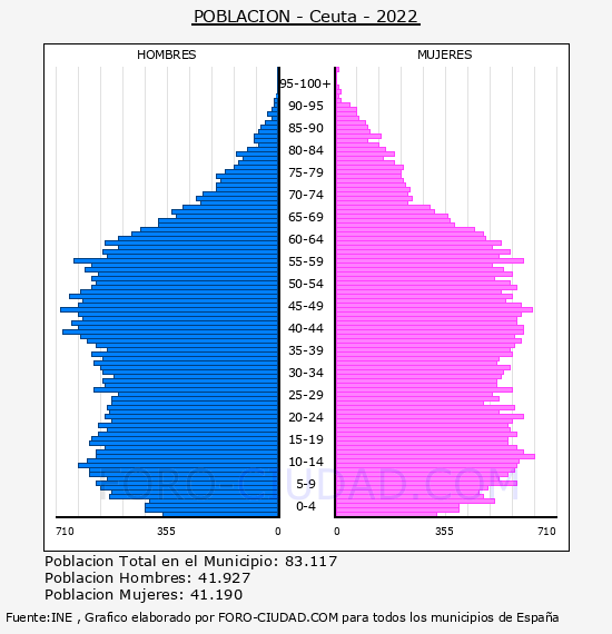 Ceuta - Pirámide de población por años- Censo 2022