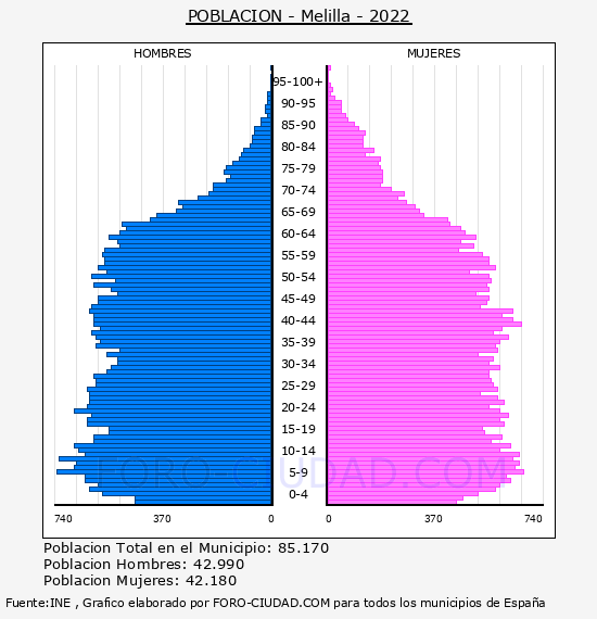 Melilla - Pirámide de población por años- Censo 2022