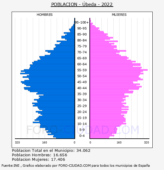 Úbeda - Pirámide de población por años- Censo 2022