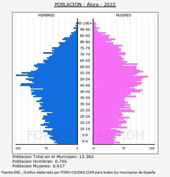 Álora - Pirámide de población por años- Censo 2022