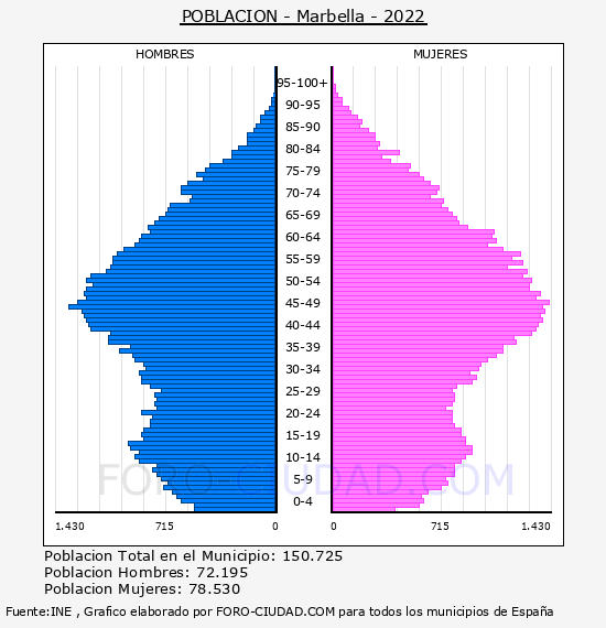 Marbella - Pirámide de población por años- Censo 2022