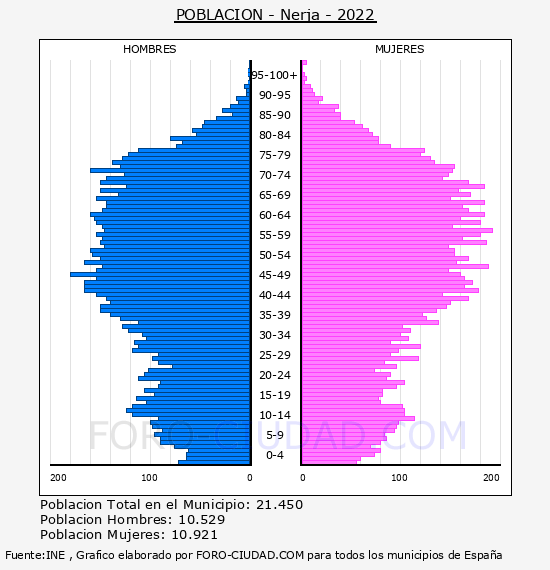 Nerja - Pirámide de población por años- Censo 2022