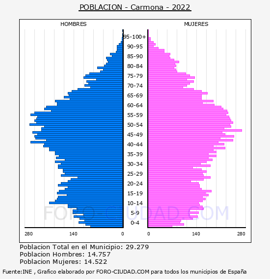 Carmona - Pirámide de población por años- Censo 2022