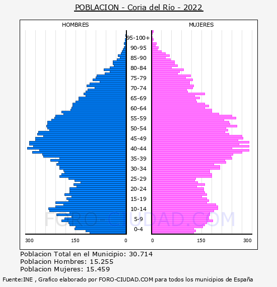 Coria del Río - Pirámide de población por años- Censo 2022