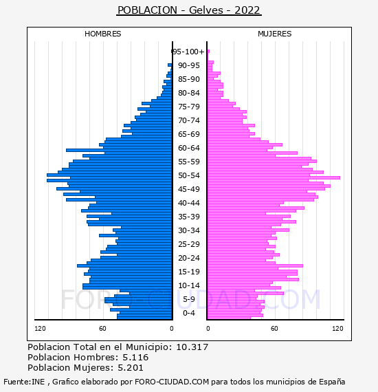 Gelves - Pirámide de población por años- Censo 2022