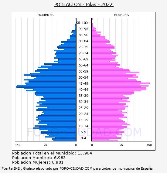 Pilas - Pirámide de población por años- Censo 2022