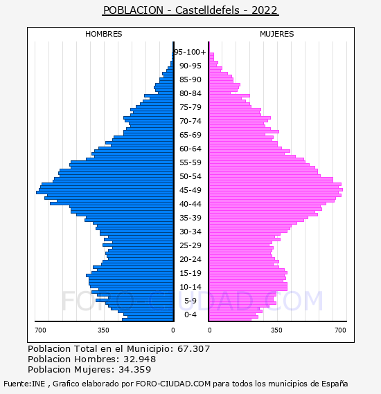 Castelldefels - Pirámide de población por años- Censo 2022
