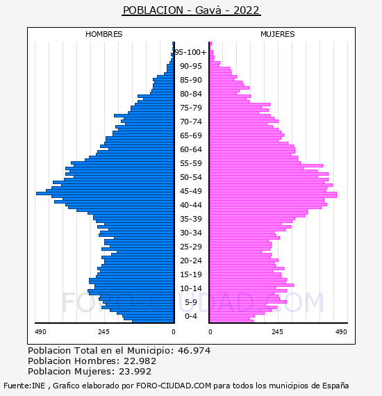 Gavà - Pirámide de población por años- Censo 2022