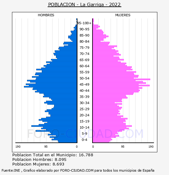 La Garriga - Pirámide de población por años- Censo 2022
