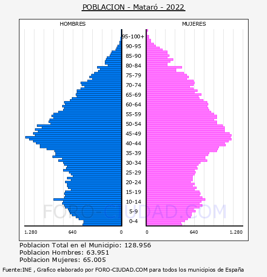 Mataró - Pirámide de población por años- Censo 2022