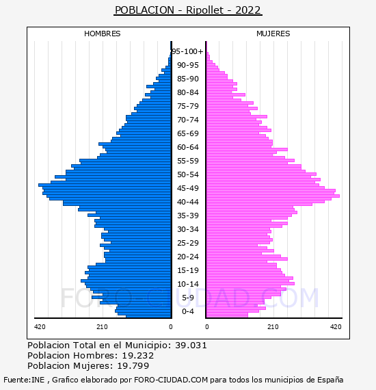 Ripollet - Pirámide de población por años- Censo 2022
