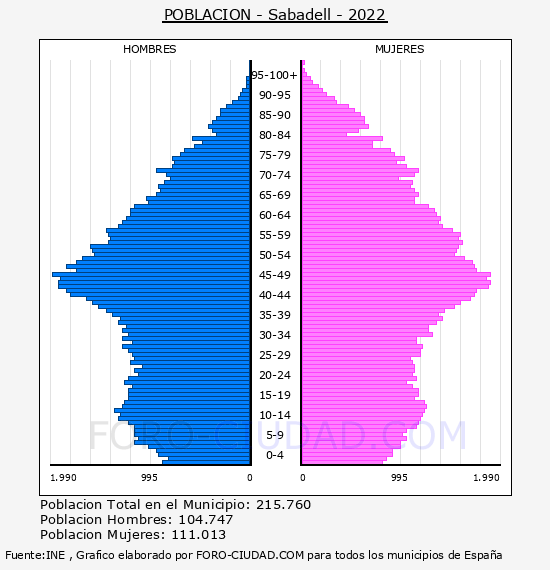 Sabadell - Pirámide de población por años- Censo 2022