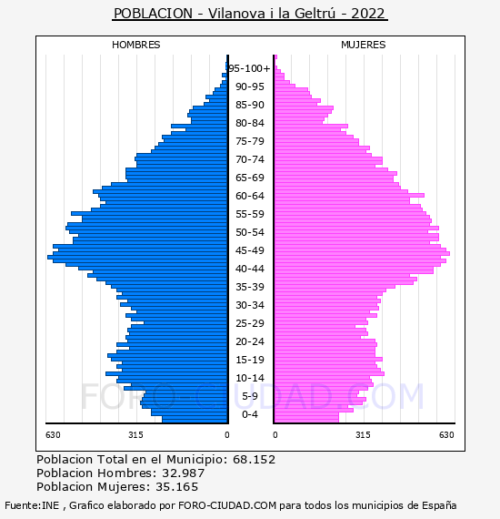 Vilanova i la Geltrú - Pirámide de población por años- Censo 2022