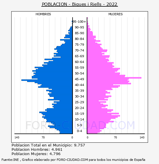 Bigues i Riells - Pirámide de población por años- Censo 2022