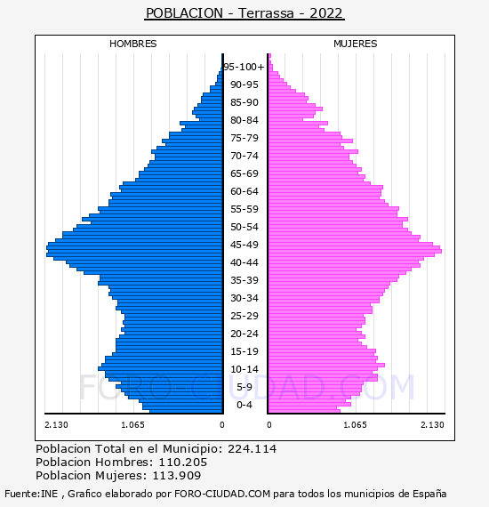 Terrassa - Pirámide de población por años- Censo 2022